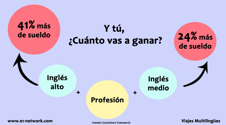 El inglés aumenta tus ingresos